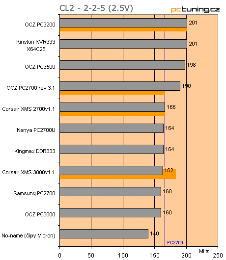 Megatest: 11x paměťové moduly DDR