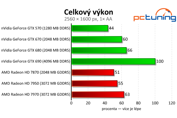 Velký test 27 grafik — výsledky výkonných modelů