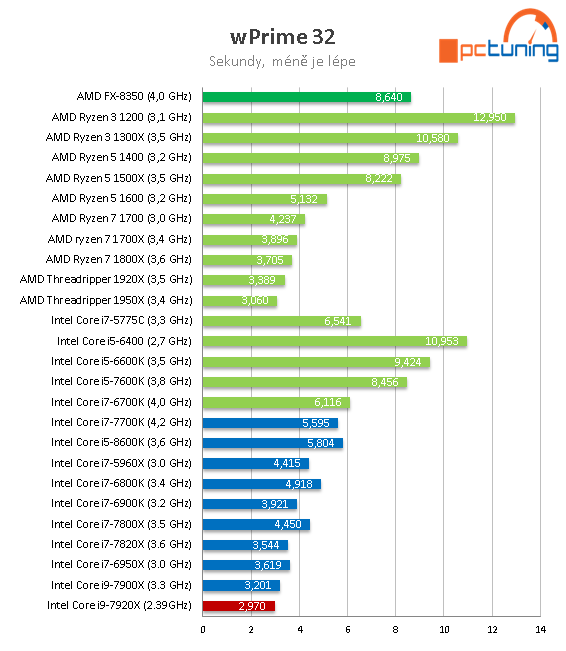 Intel Core i9-7920X: Dvanáct jader Skylake-X v testu