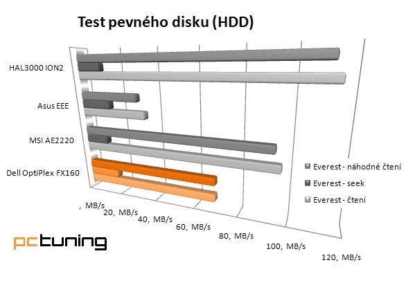 Dell OptiPlex FX160 – miniaturní pracant s bezhlučným během