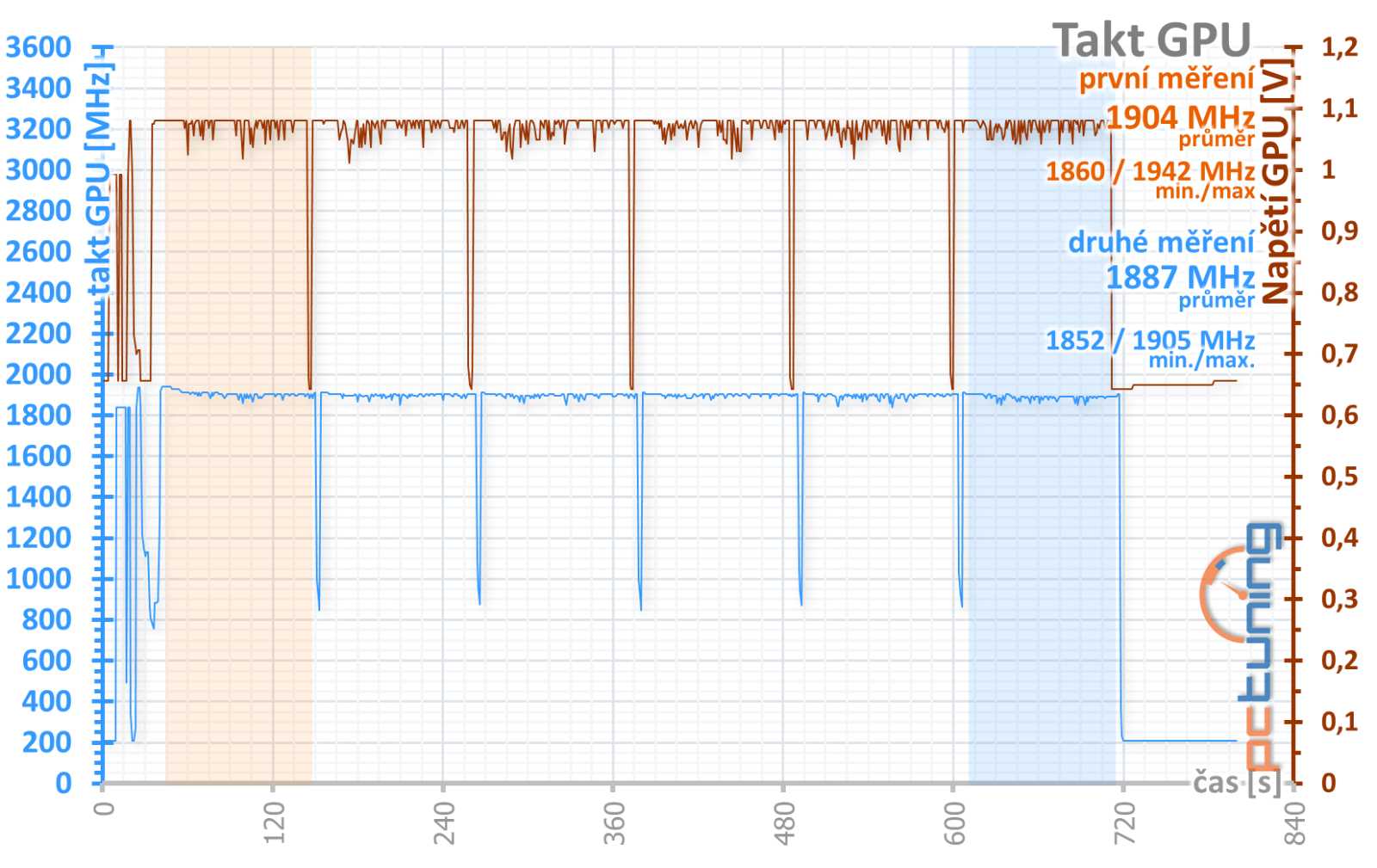 Asus Dual RTX 3060 8GB O8G v testu: Najdete důvod, proč ji koupit?