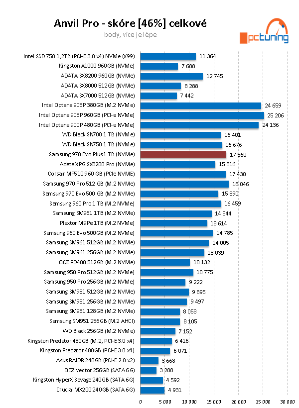 Samsung 970 EVO Plus 1 TB: Super cena i výkon 