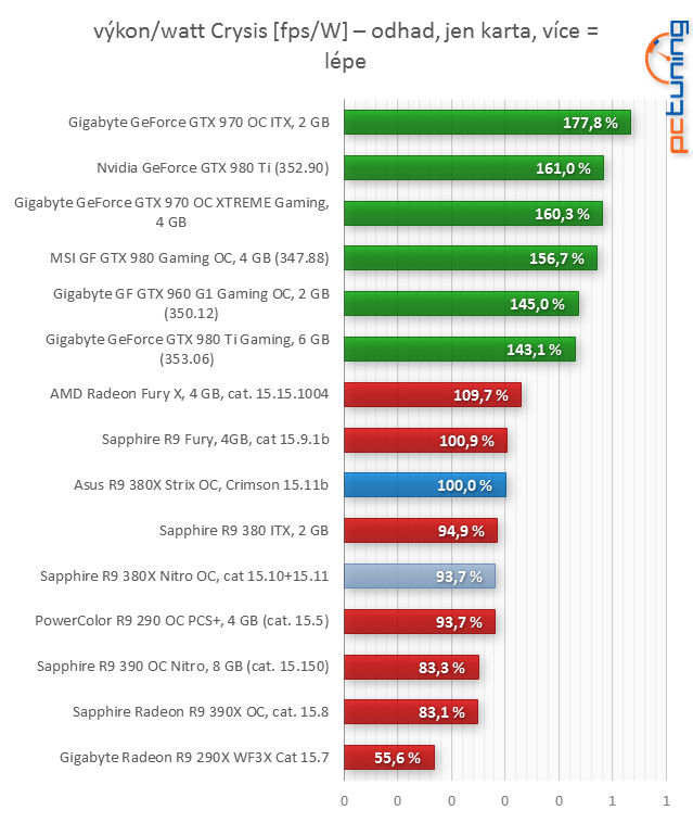 Asus R9 380X STRIX v testu: Když grafiky za šest nestačí