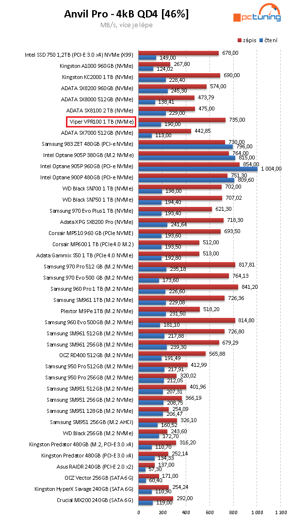 Viper VPR100 1 TB: TLC SSD disk s RGB osvětlením