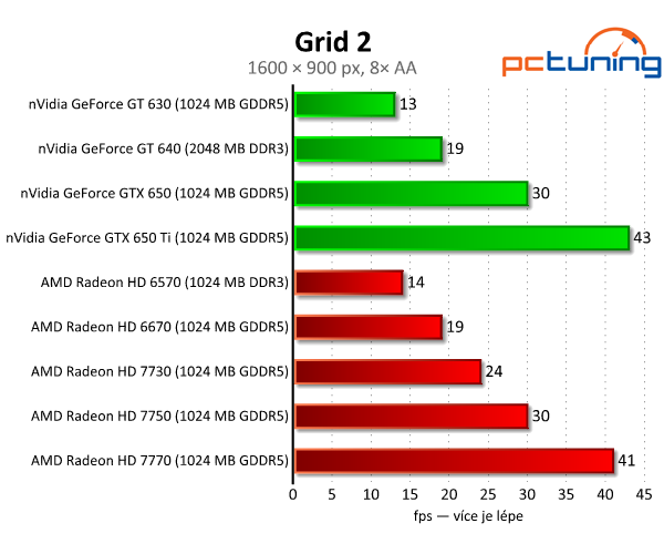 Sapphire Radeon HD 7730 — nejlepší grafika do dvou tisíc