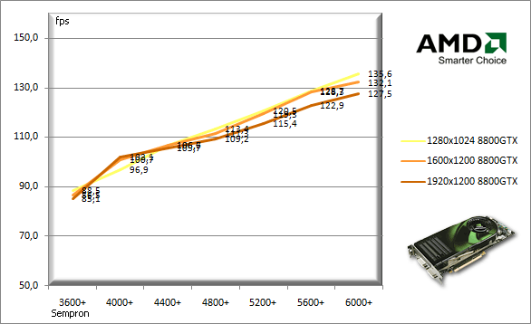 Jaký procesor pro 8800GTX, 8800GTS a 8600GTS?