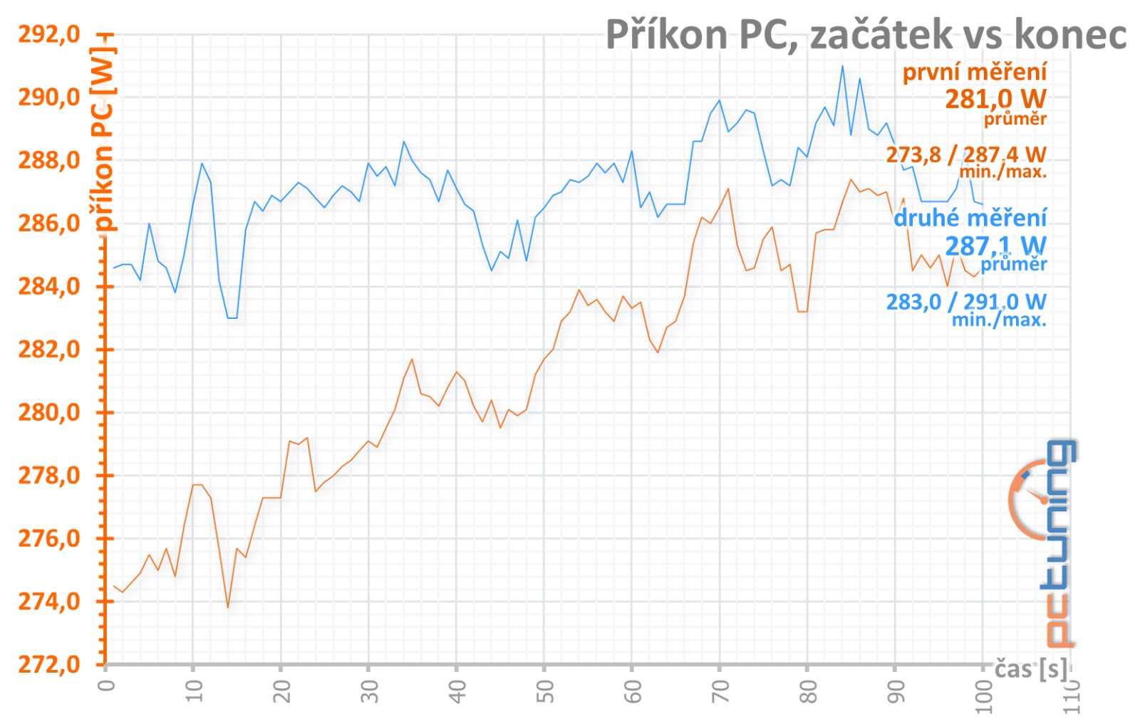 Pulse AMD Radeon RX 7600 8GB v testu: levný a dobrý základ od Sapphire