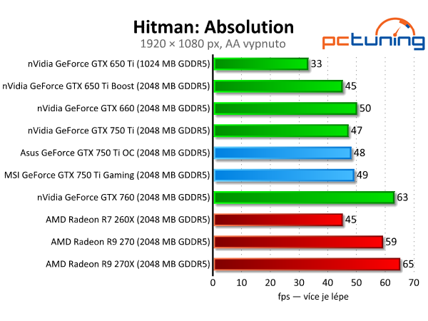 Test dvou GeForce GTX 750 Ti — MSI Gaming vs. Asus OC