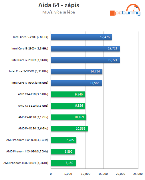 AMD Bulldozer – testujeme procesory FX-6100 a FX-4100