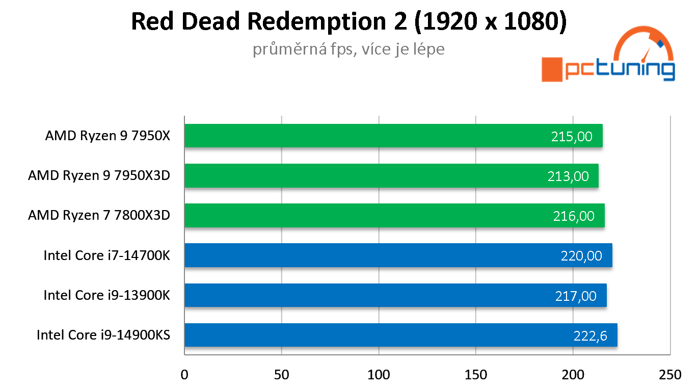 Test Intel Core i9-14900KS: Nejvýkonnější Raptor Lake Refresh