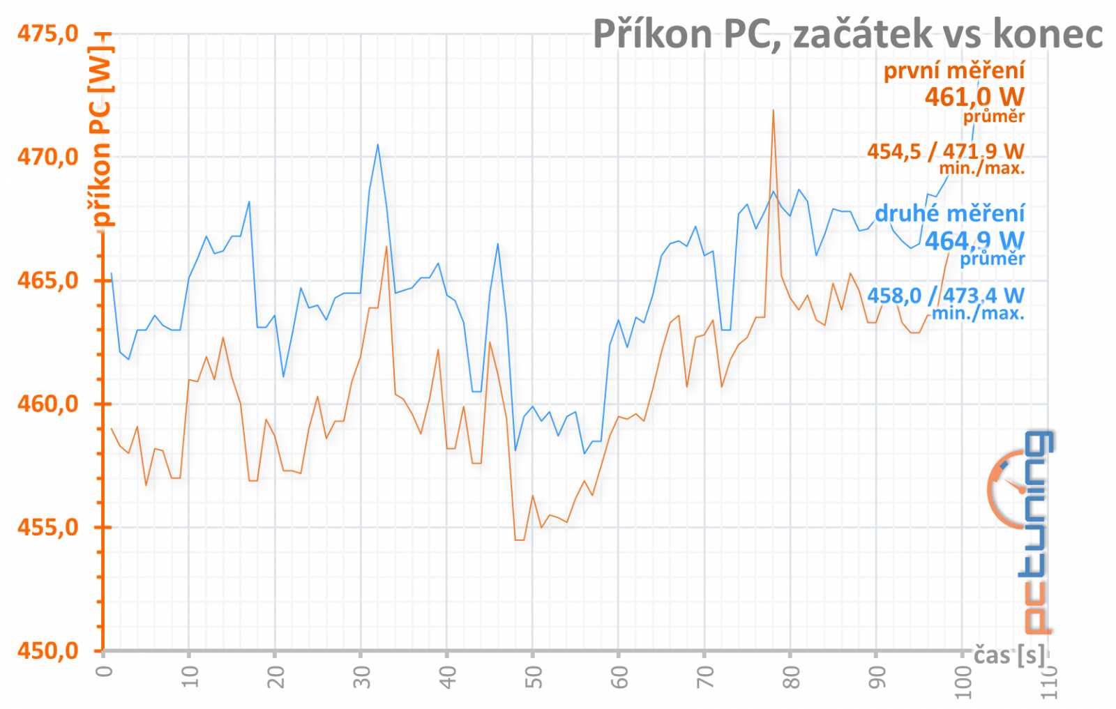 Asus ROG Strix GeForce RTX 3080 O10G v testu