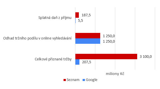 Tržní odhad dle Sdružení pro internetový rozvoj podle účetních uzávěrek obou společností (via danovereformy.eu)