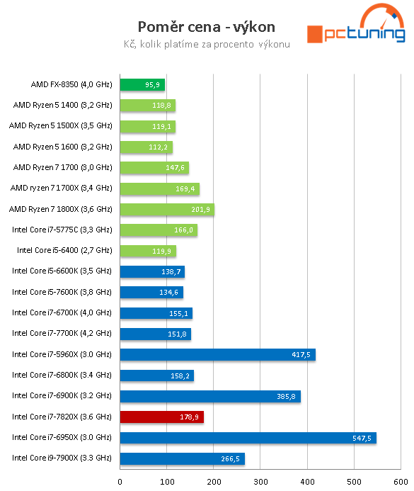 Intel Core i7-7820X: Osmijádro Skylake-X v testu