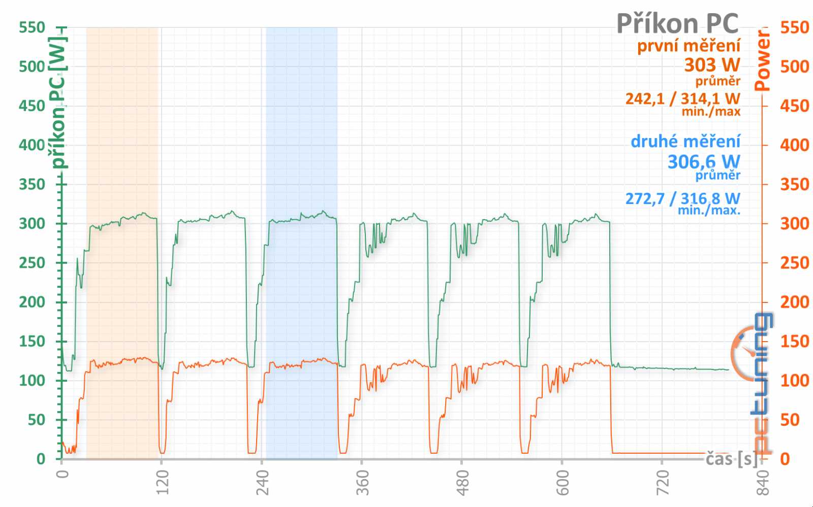 4 vs. 8 GB paměti na Sapphire Nitro+ Radeon RX 470 OC