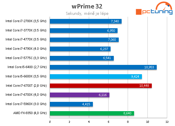 Core i7-6700T: Úsporný 35W Skylake v testu