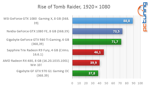 Test MSI GeForce GTX 1080 Gaming X: bez kompromisů!