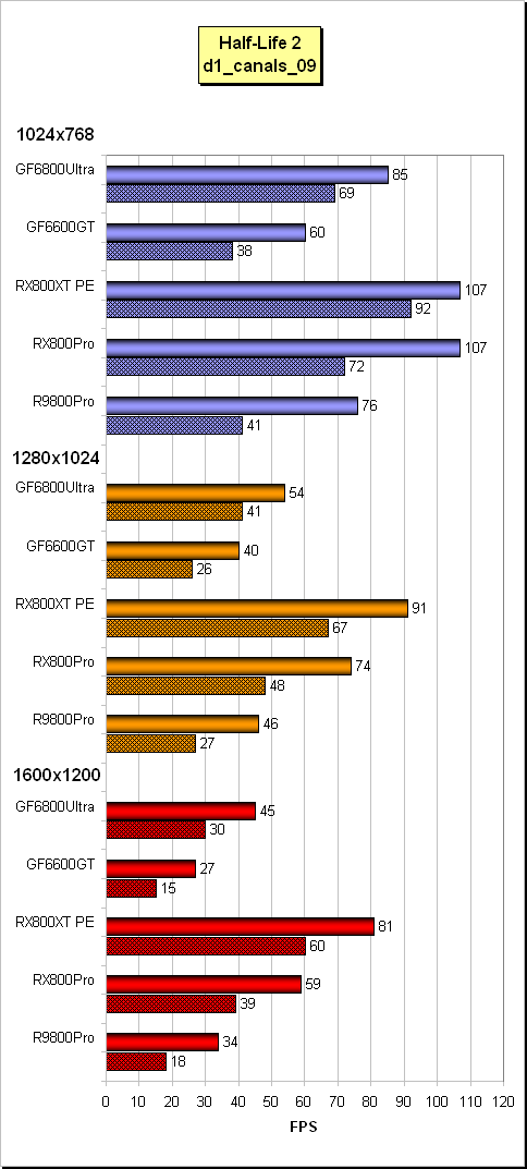 High-End pro AGP: Radeon X800XT-PE vs. GeForce 6800 Ultra