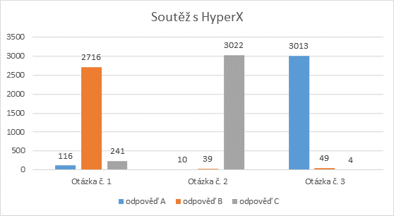 Vyhlášení soutěže s HyperX nejen o 16 GB DDR4 a 240GB SSD