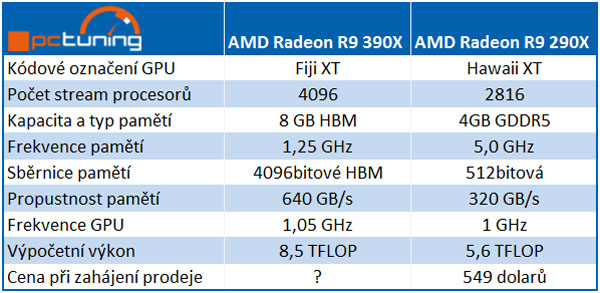 Grafická karta Radeon R9 390X bude k dostání ve dvou verzích a nabídne výkon jako dvoučipový Radeon R9 295X2