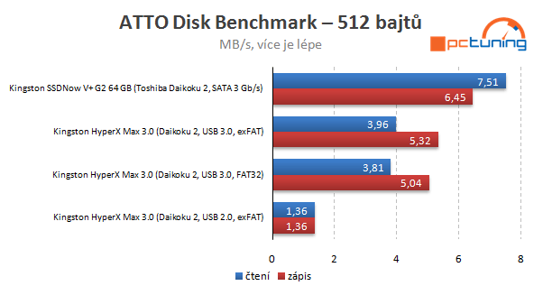 Kingston HyperX MAX 3.0 – externí SSD na rychlém USB 3.0