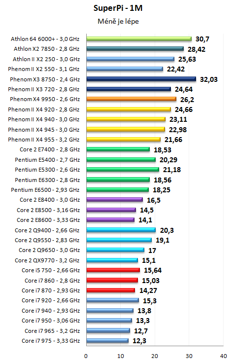 Pentium Dual-Core E6500K a dalších 30 procesorů v testu