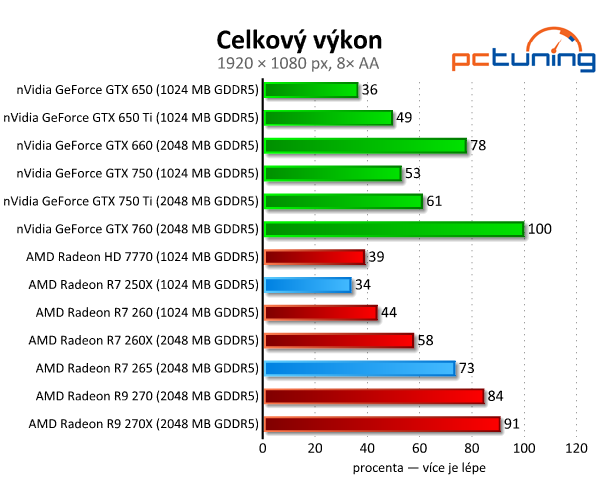 Radeon R7 250X a R7 265 – zbraň proti GTX 750 Ti – v testu