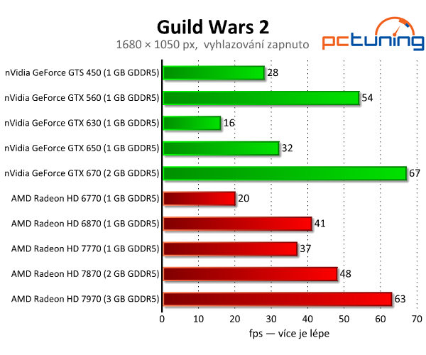 Guild Wars 2 - skvělá grafika a vysoké nároky na procesor