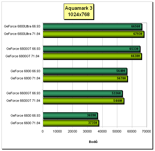 ForceWare 66.93 vs 71.84 (ovladače pro grafické karty nVidia)