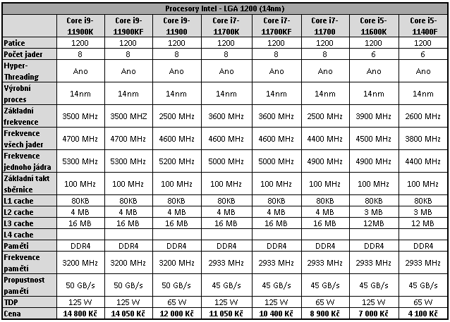 Intel Core i5–11400F: Nejzajímavější Rocket Lake