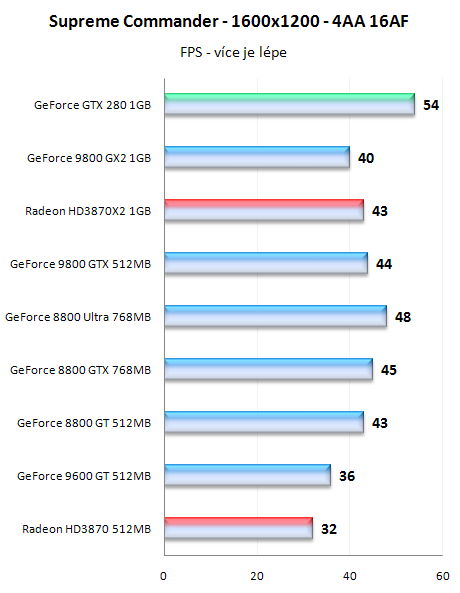 GeForce GTX280 - nový král 3D přichází