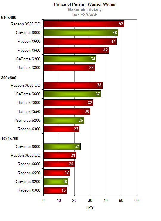 HIS Radeon X550 - Nově příchozí nebo starý známý?