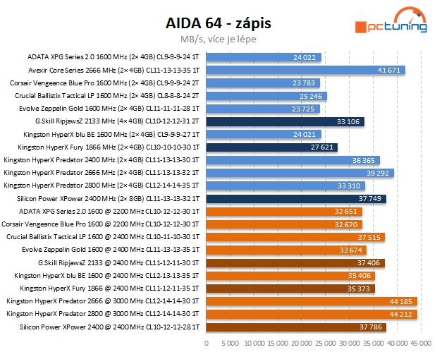 Trojice kitů DDR3 v testu, včetně nováčka Silicon-Power