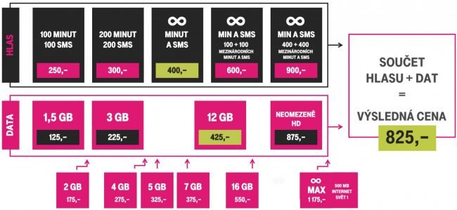 Nové tarify T-Mobile: operátor nabídne neomezená data za 1 175 Kč