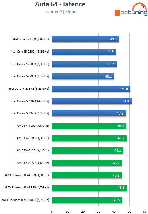  Intel Core i7-3960X – šestijádrový Sandy Bridge do desktopu