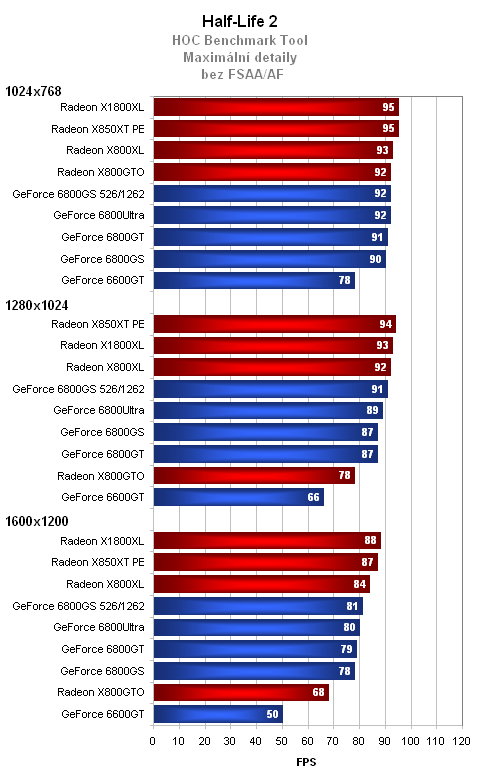 GeForce 6800GS - nekompromisní výkon v mainstreamu