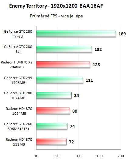 NVIDIA GeForce GTX 295 - Kompletní recenze