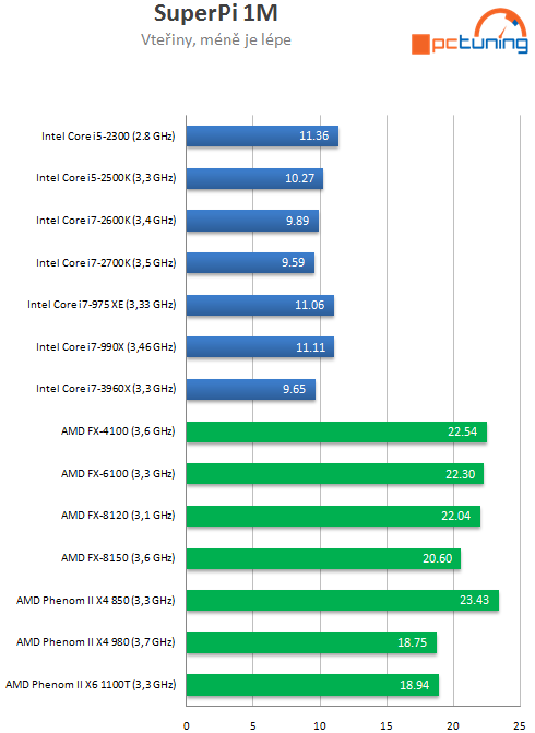  Intel Core i7-3960X – šestijádrový Sandy Bridge do desktopu