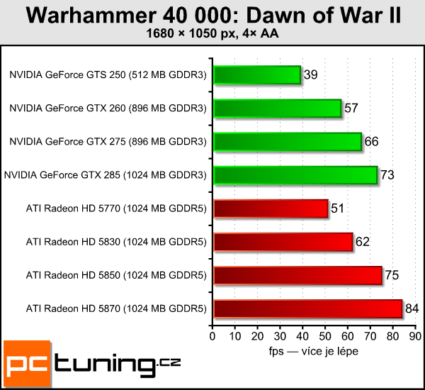 Gigabyte Radeon HD 5870 — alternativní chlazení pro každého