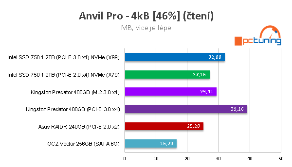 Kingston Predator 480GB: ultrarychlé SSD do slotu PCI-E