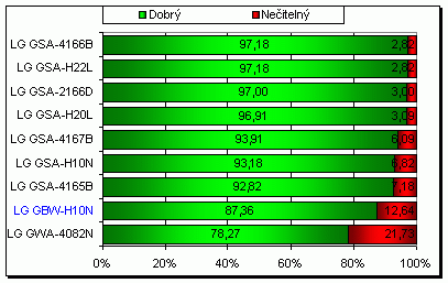 LG GBW-H10N - Blu-ray v akci