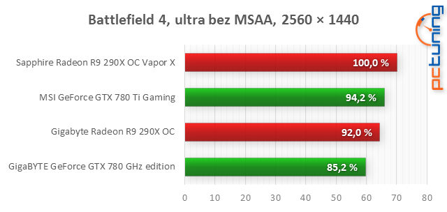 To nej: MSI GTX 780 Ti Gaming proti R9 290X Vapor-X 