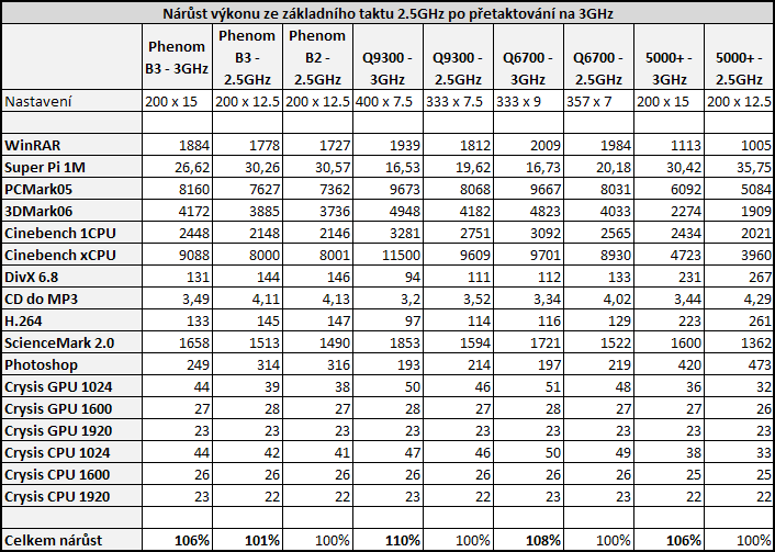 AMD Phenom X4 9850 Black Edition: 3GHz? žádný problém!