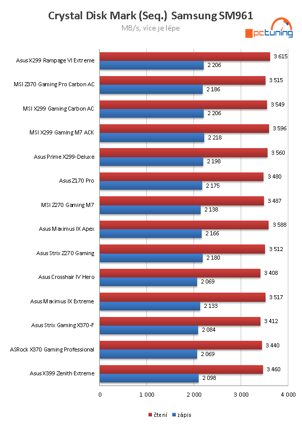 Asus Rampage VI Extreme – Maximální luxus pro Skylake-X