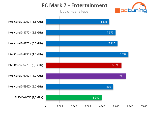 Test Core i7-6700K (Skylake) a Core i7-5775C (Broadwell) 