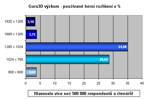 Vliv přetaktování procesoru a grafické karty na herní výkon - 2. část - Desítka her v testech