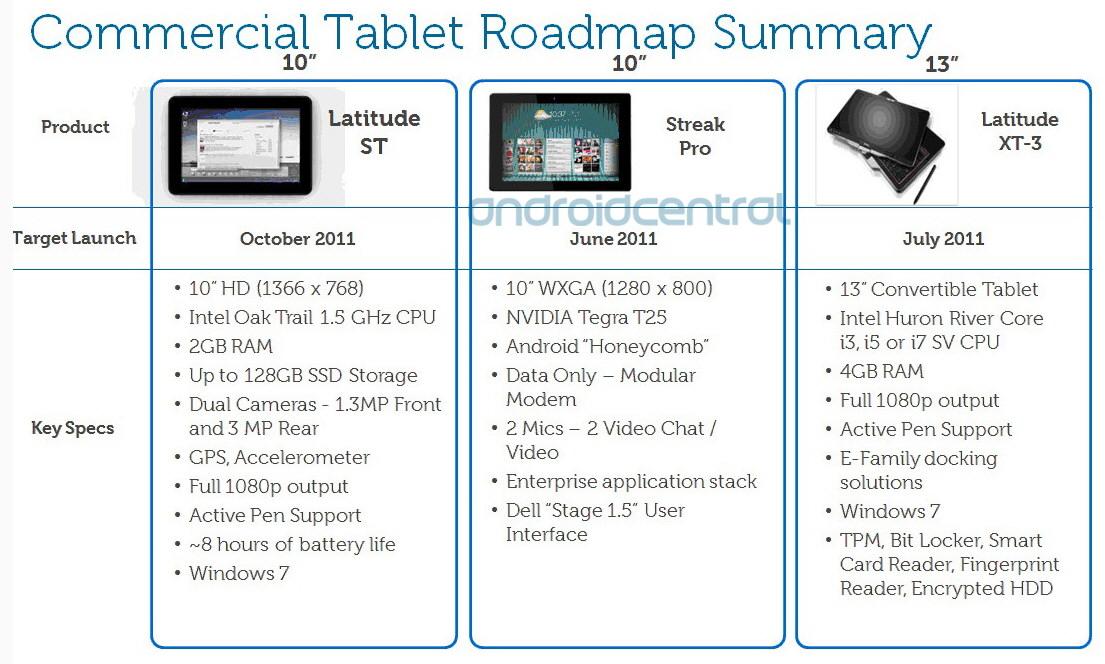 Dellu unikly specifikace nových tabletů. Je mezi nimi i herní zařízení se značkou Alienware?