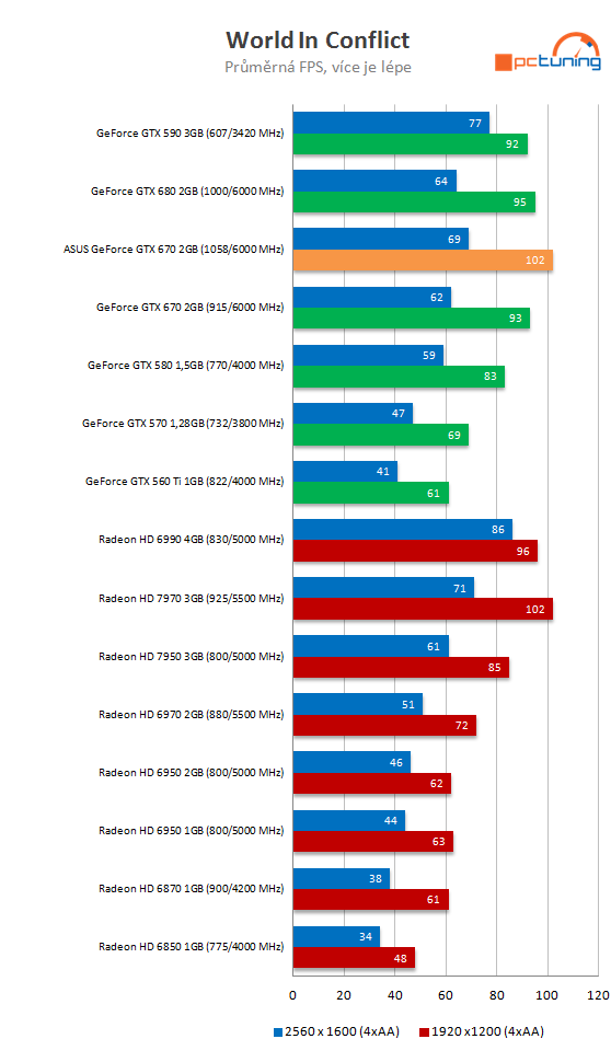 Grafika Asus GeForce GTX 670 DCU II – překoná i GTX 680