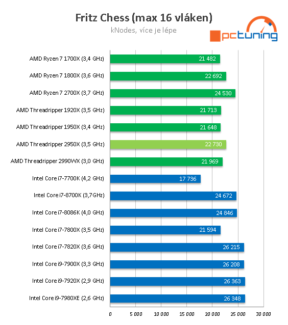 AMD Threadripper 2950X (šestnáct jader) v testu