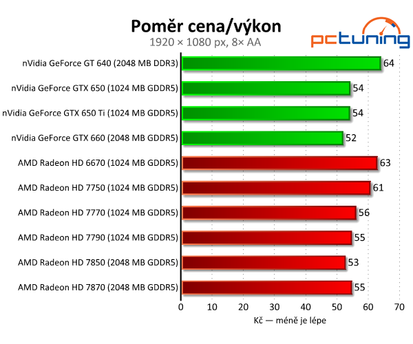 Sapphire Radeon HD 7790 — výborný poměr cena/výkon