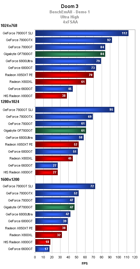 Gigabyte GeForce 7800GT - další z rodu nVidia